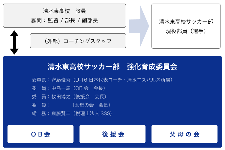 強化育成委員会 清水東高校サッカー部 公式ウェブサイト