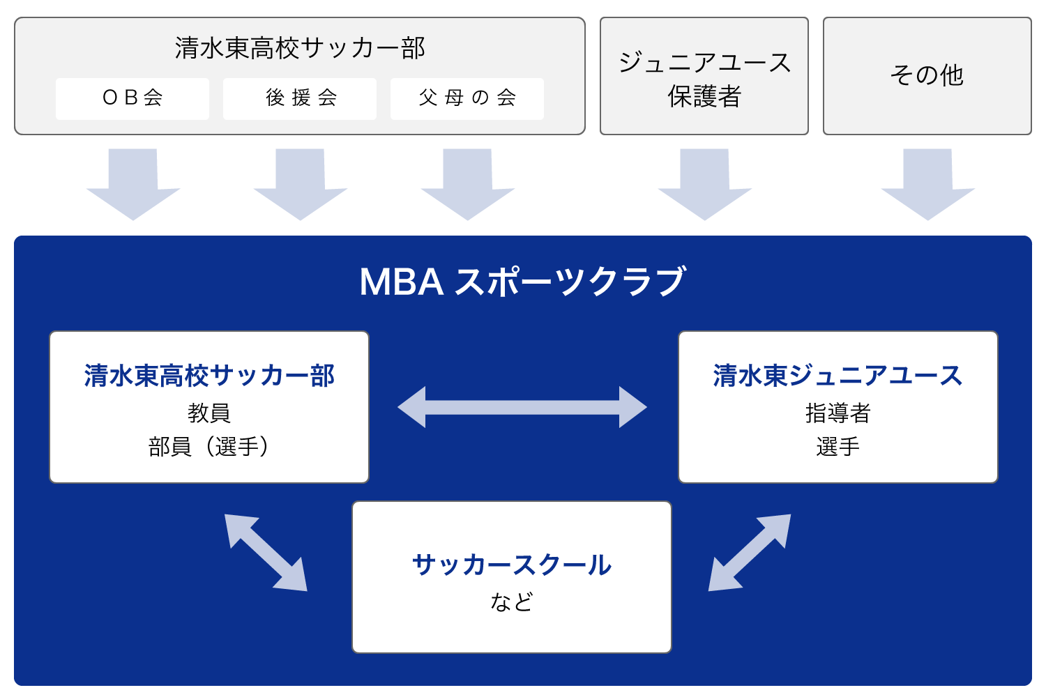 MBAスポーツクラブ組織図